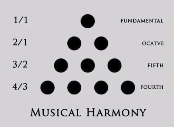 Tetraktys Music Theory